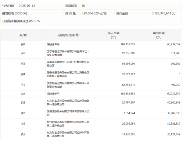 数魅优配 油气股盘中持续拉升