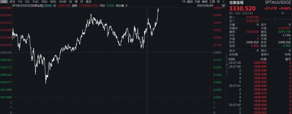 易盛通 滚动更新丨纳斯达克中国金龙指数涨幅扩大至2%