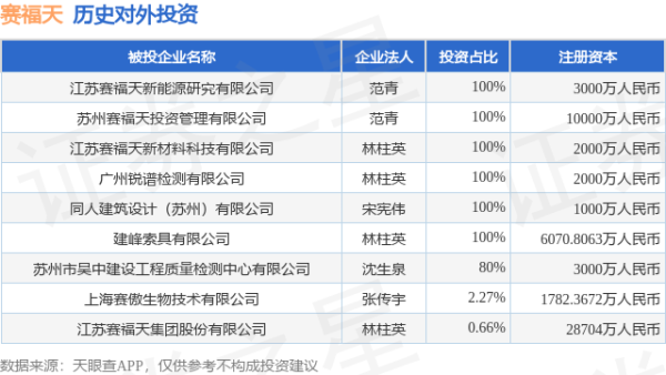 配亿多 赛福天（603028）新增一起对外投资，被投资公司为江苏赛福天集团股份有限公司