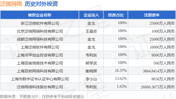 旭胜配资 泛微网络（603039）新增一起对外投资，被投资公司为泛微网络科技股份有限公司