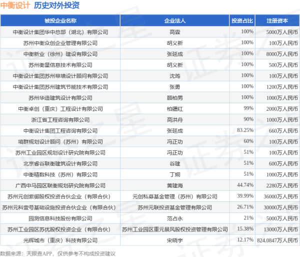 云资管 中衡设计（603017）新增一起对外投资，被投资公司为中衡设计集团股份有限公司