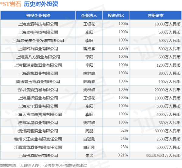 美美配资 *ST岩石（600696）新增一起对外投资，被投资公司为上海贵酒股份有限公司