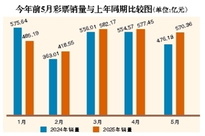 牛津配资 今年前5月全国销售彩票2633亿元 广东超266亿元稳居首位