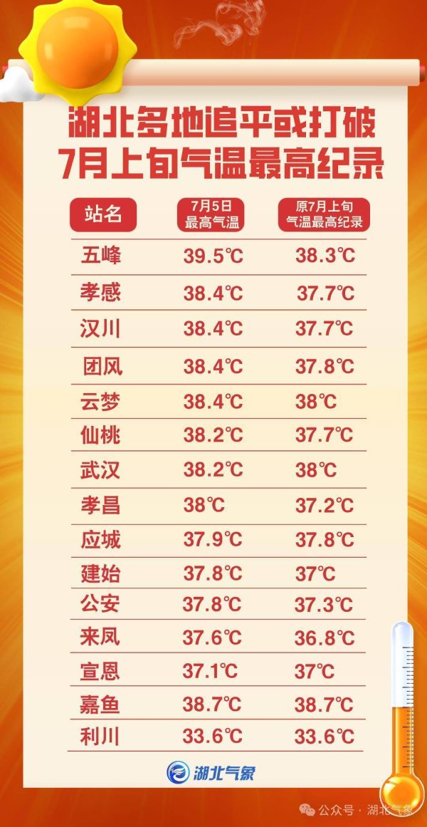 达宝优配 热到破纪录！高温持续“霸屏”，既要防晒又要防雨！