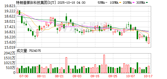 股顺网 特朗普媒体集团计划筹集30亿美元用于投资加密货币