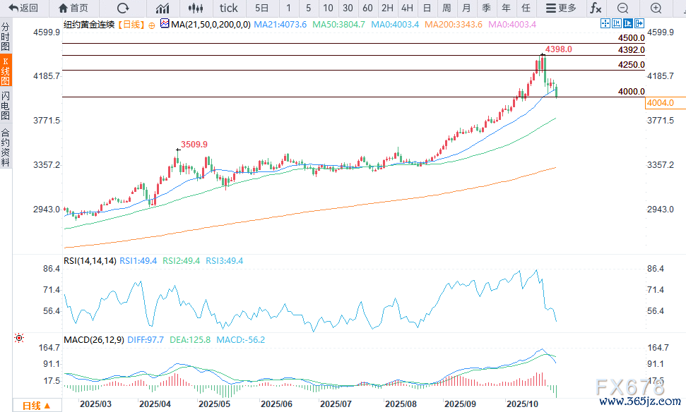 （COMEX黄金日图 来源：易汇通）
